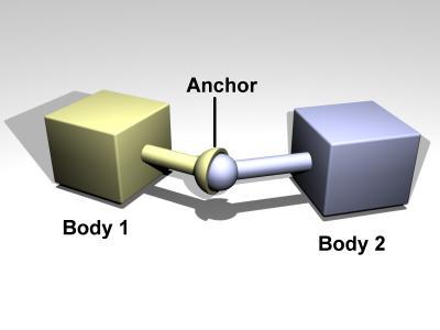 Figure 2.3 Implementation of a ball joint in ODE The body structure we use for our method is a simplified human body structure in the form of a ragdoll.