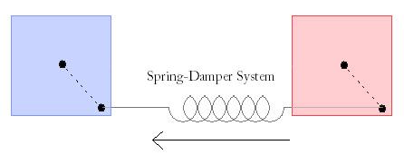 the spring-damper system is shown in Figure 3.4.1. This experiment will show the behaviour of the red boxes when the blue boxes have a rotational motion as input. Figure 3.4.1 Preliminary experiment 3 setup: spring-damper system attached at another (single) point on the body for simulation of rotation 3.