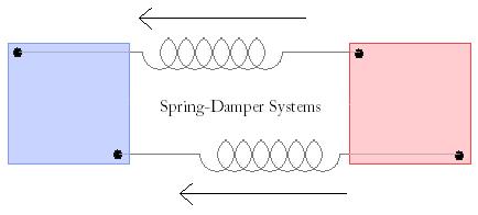 Figure 3.5.1 Preliminary Experiment 4 setup: two spring-damper systems are attached onto each body 3.5.1. Setup The setup we use is almost the same as the third experiment.