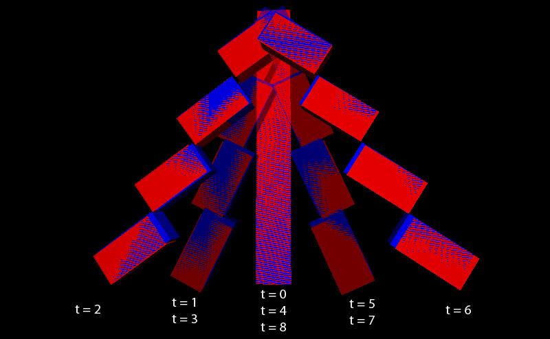 Figure 3.5.2 Experiment 4 result: stable simulation including rotation 3.6.