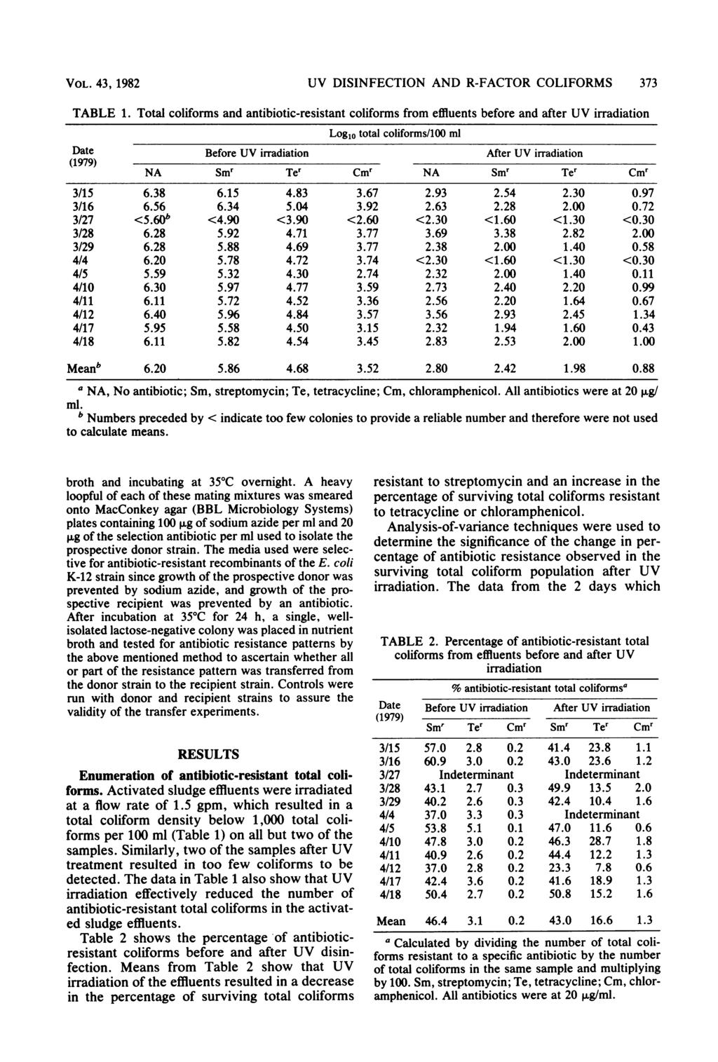 VOL. 43, 1982 UV DISINFECTION AND R-FACTOR COLIFORMS 373 TABLE 1.