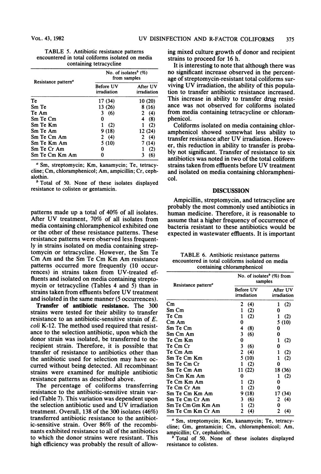 VOL. 43, 1982 TABLE 5. Antibiotic resistance patterns encountered in total coliforms isolated on media containing tetracycline No.