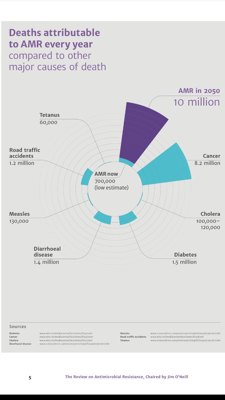 Antimicrobial Resistance (AMR) scenario 10 million extra deaths Per year by
