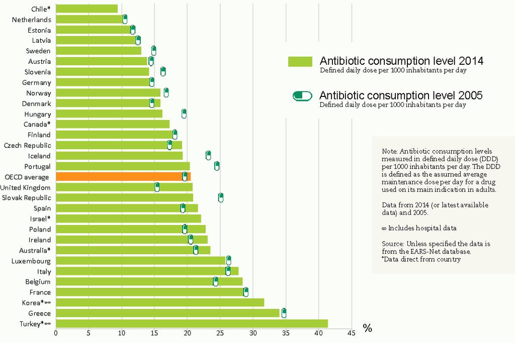 Human consumption of antibiotics Source: