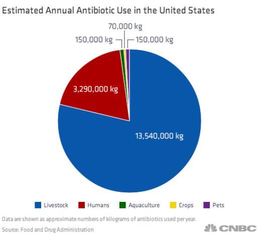 Estimated Annual Antibiotic Use in the United States Data are shown as