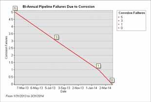 Track Pipeline Failures Monitor pipeline and asset feature failures