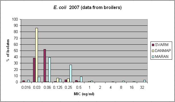 Ciprofloxacin resistance in E. coli DANMAP (Denmark) uses >0.
