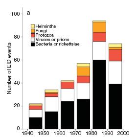 Myth No 4: 'Foodborne diseases are getting less & less frequent' 335 newly emerging infectious diseases: 95 pathogens transmitted through food (~30%) 50 (15%) due to "changes in