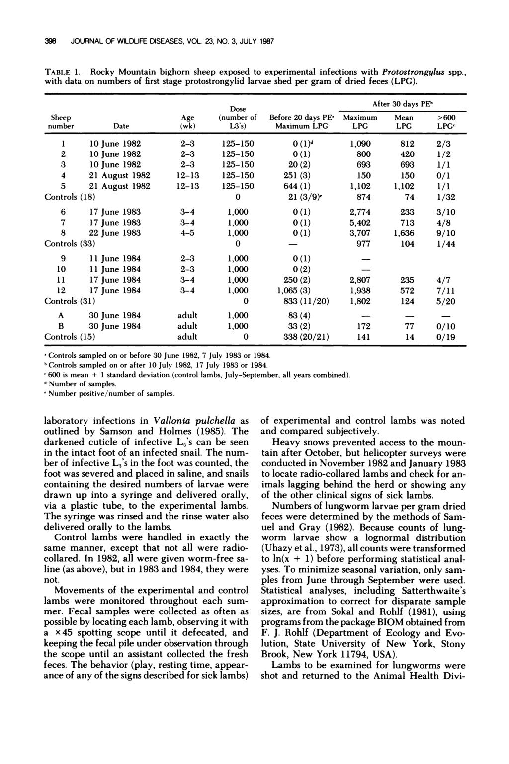 98 JOURNAL OF WiLDLIFE DISEASES, VOL. 2, NO., JULY 1987 TABLE 1. Rocky Mountain bighorn sheep exposed to experimental infections with Protostrongylus spp.