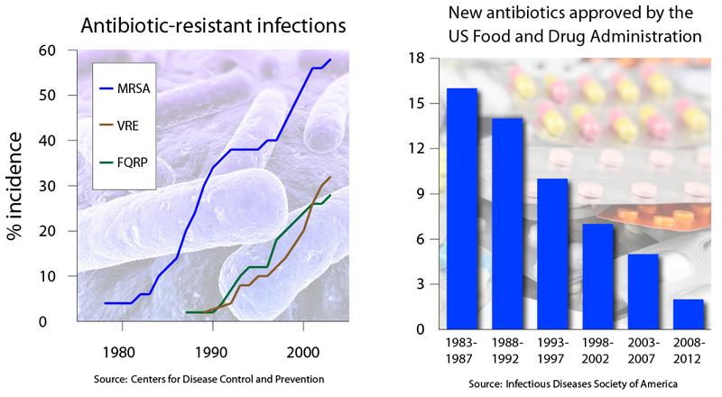 Superbugs Antibiotic resistance is