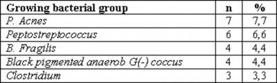 Figure 2 Table 3: Aerobic microorganisms MATERIAL AND METHODS Within 2.