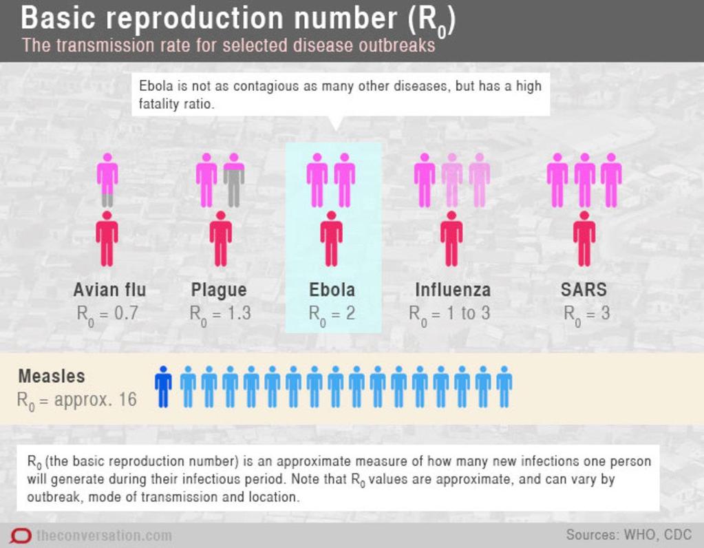 R 0 the basic reproductive ratio How many