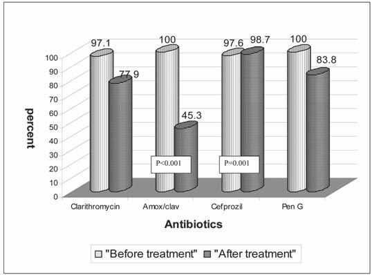 Volume 50 Number 2 Efficacy of Various Antibiotics in β-hemolytic Streptococcal Tonsillopharyngitis 123 was no statistical difference among the groups in the comparison of the responses after the