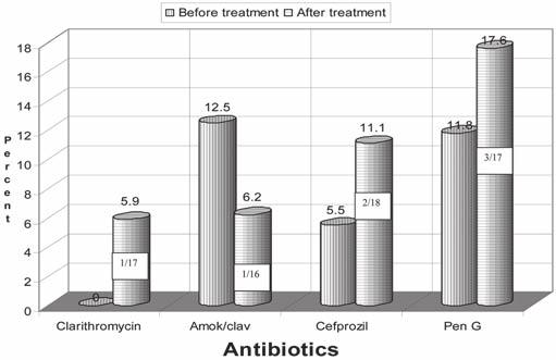 On the cultures obtained one month after the treatment, 2 of the 15 patients receiving Pen G had GABHS growth while the patients receiving clarithromycin, cefprozil and CAM had negative cultures (Fig.