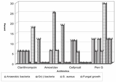 124 Yıldırım İ, et al The Turkish Journal of Pediatrics March- April 2008 Fig. 5. Effects of study drugs on anaerobic bacteria, Gram (-) bacteria, S.