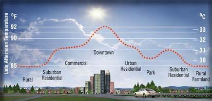 Figure 1. Urban heat island profile showing the elevation in urban air temperature compared with rural air temperature. (Image courtesy of Heat Island Group, Lawrence Berkeley National Laboratory).