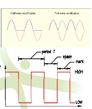 Examples of waveforms and