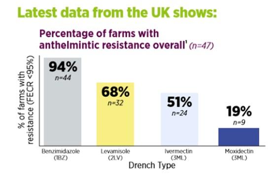 Sheep News Improve lamb growth rates with a mid-season knock-out drench We recommend the use of a mid-season worming drench from either the group 4 (orange) or group 5 (purple) anthelmintic classes,