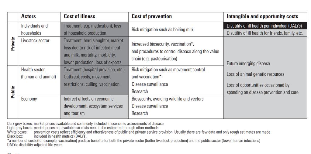 Cost of Brucellosis : if we don t use One health