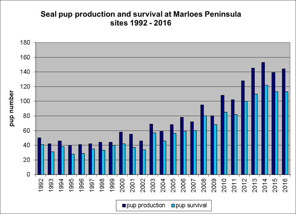 Figure 4 Seal production and survival at Marloes peninsula sites 1992 to 2016 3.
