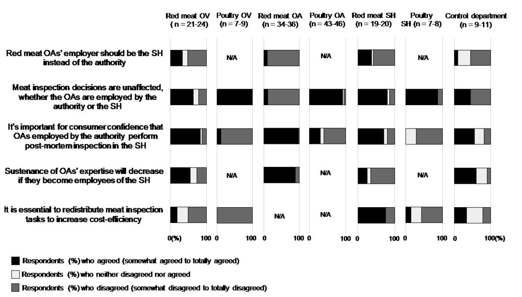 by OAs employed by the authority was seen as important in red meat slaughterhouses (Figure 3).