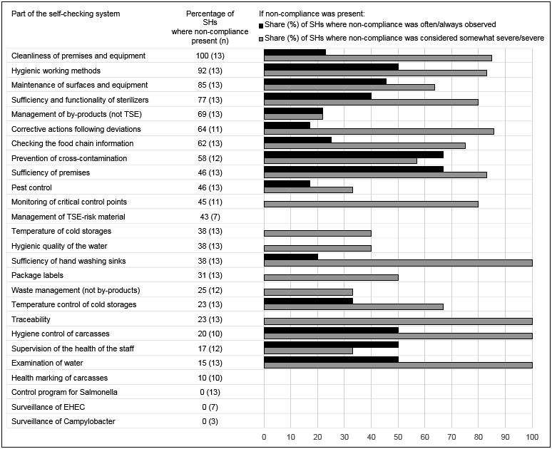 Figure 7. Assessment by the chief OVs of the presence, frequency, and severity of noncompliance in various parts of the slaughterhouse self-checking systems during the previous year (May 2014).