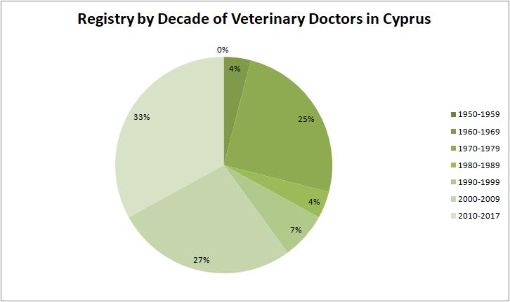The Graph bellow presents the percentage analysis of the registration of Veterinary Doctors in Cyprus of the last seven decades.