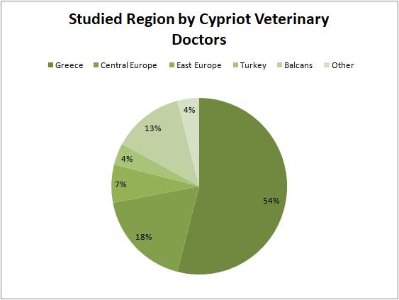 Greece: 273 Central Europe: 91 East Europe: 36 Turkey: 20 Balkans: 66 Other: 20 Source: Registry of Veterinary doctors in Cyprus.