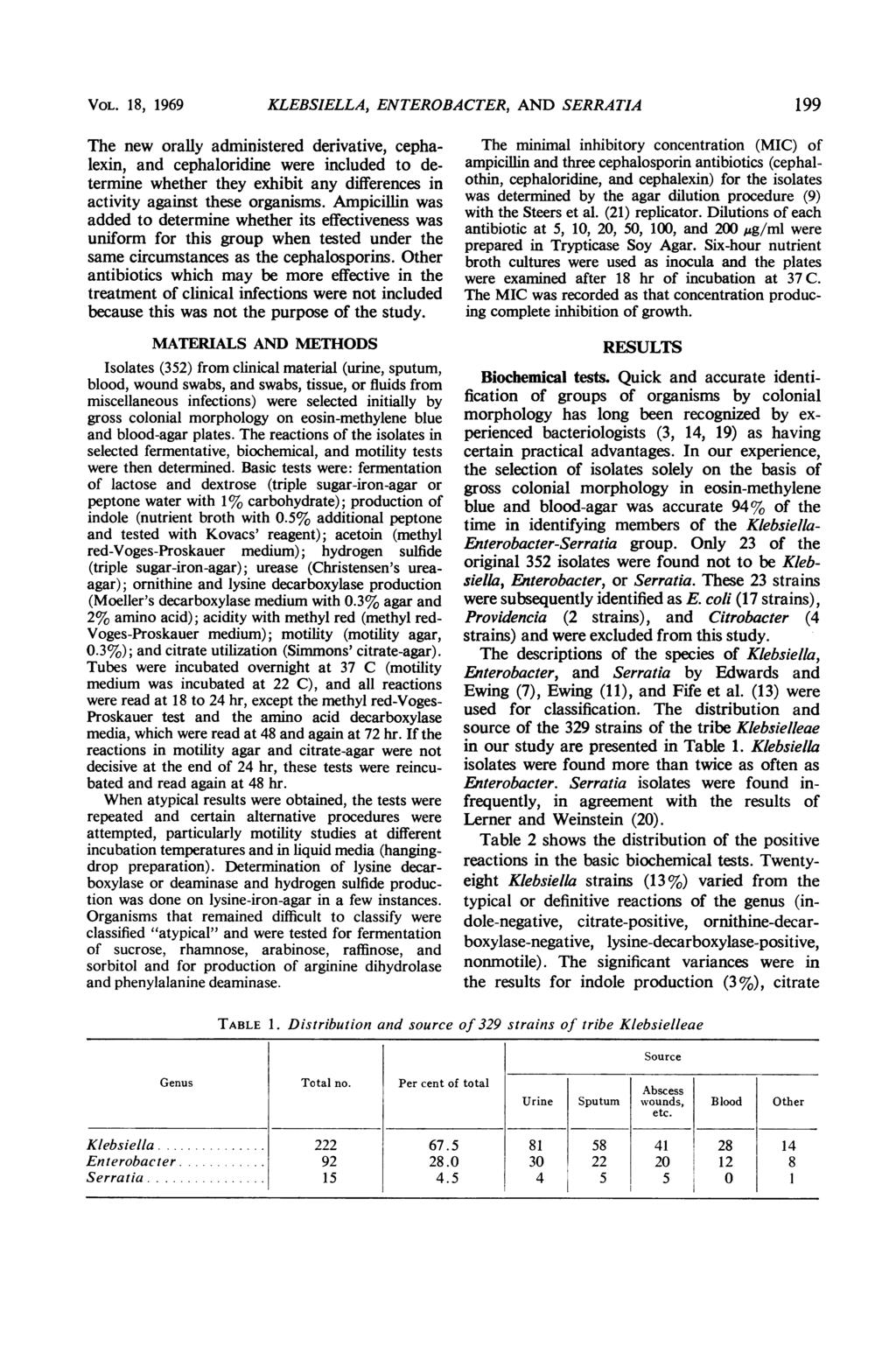 VOL. 18, 1969 KLEBSIELLA, ENTEROBACTER, AND SERRATIA 199 The new orally administered derivative, cephalexin, and cephaloridine were included to determine whether they exhibit any differences in