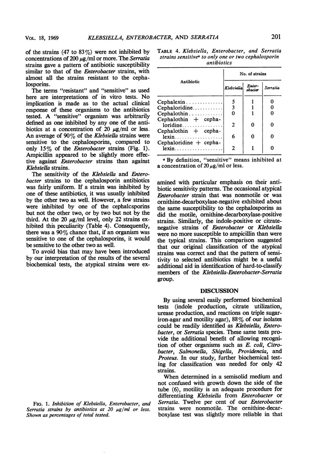 VOL. 18, 1969 KLEBSIELLA, ENTEROBACTER, AND SERRATIA of the strains (47 to 83 %) were not inhibited by concentrations of 200,ug/ml or more.