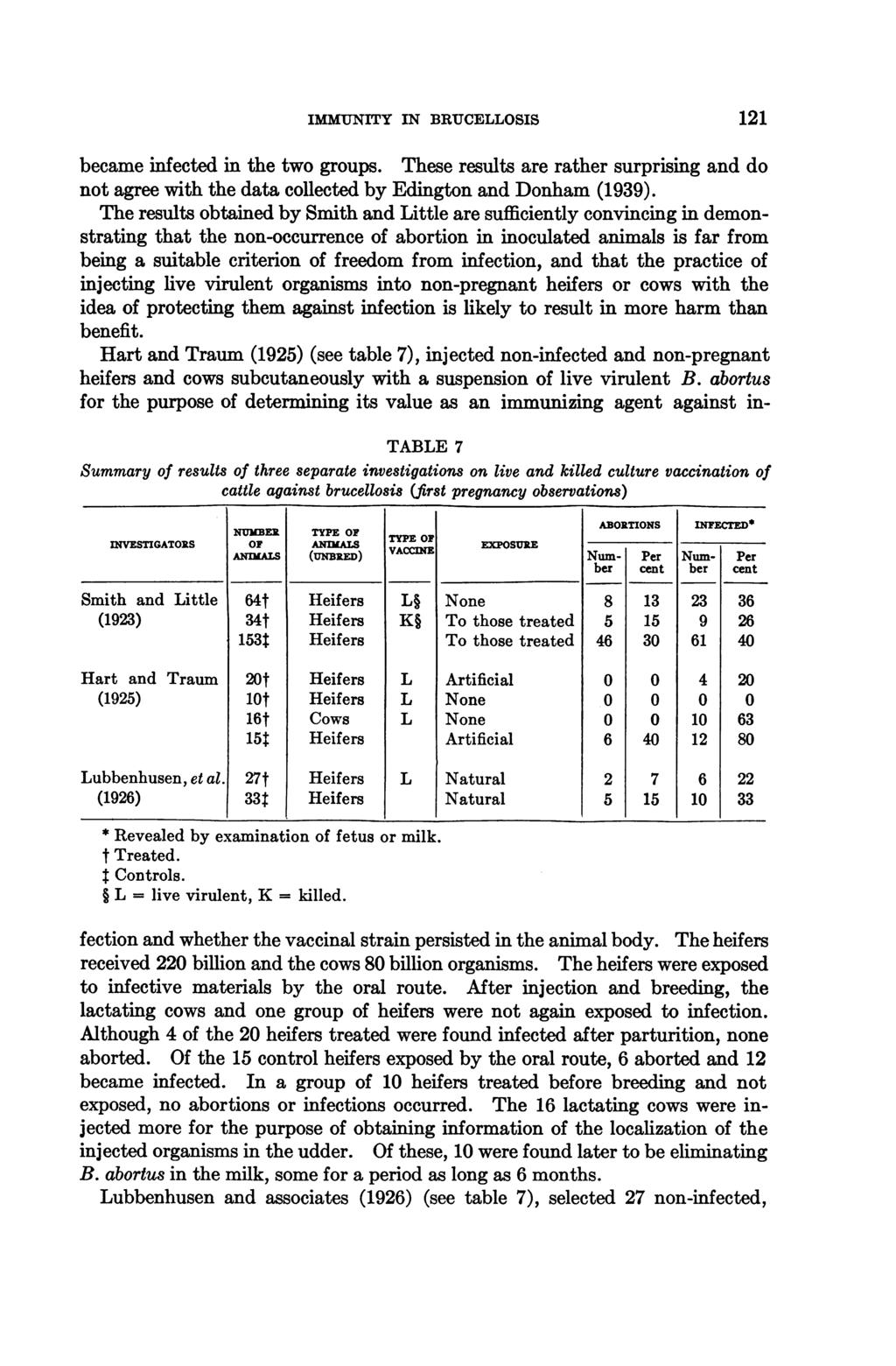 IMMuNITY IN BRUCELLOSIS 121 became infected in the two groups. These results are rather surprising and do not agree with the data collected by Edington and Donham (1939).