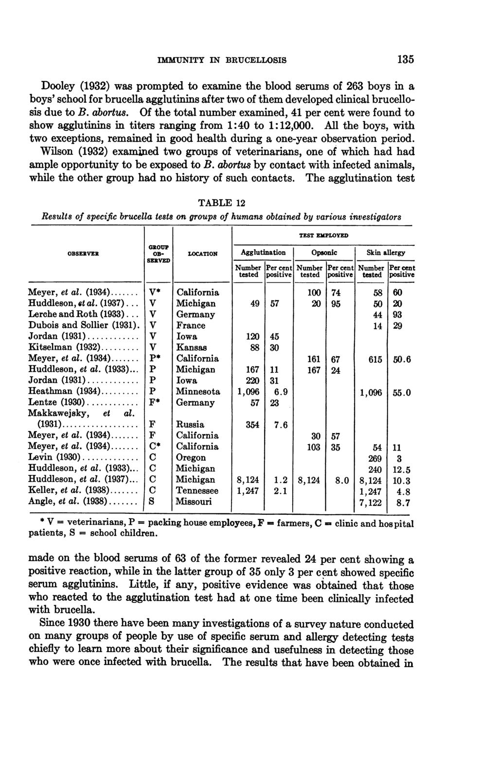 IMMUNITY IN BRUCELLOSIS 135 Dooley (1932) was prompted to examine the blood serums of 263 boys in a boys' school for brucella agglutinins after two of them developed clinical brucellosis due to B.