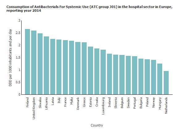 Hospital antibiotic use in England Total and broad-spectrum antibiotic prescribing NHS England 2010-2014 Consumption of systemic antibacterials in the hospital sector in Europe 2014 180.0% 160.