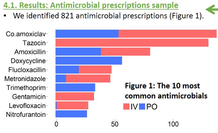 The current secondary care reality 403 consecutive patients prescribed antibiotics in acute medicine XXXXXXX 56 (14%) had a potentially pathogenic organism identified in a sample sent to lab XX 16 of
