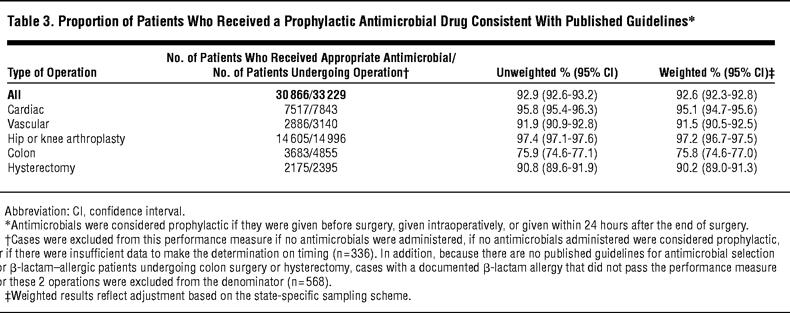 ANTIMICROBIAL PROPHYLAXIS
