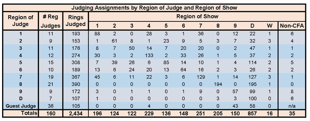 87 Nrth American judges fficiated at 1,660 rings (68% f ttal CFA rings). R7 was next with 19 reginal judges fficiating in 367 rings.