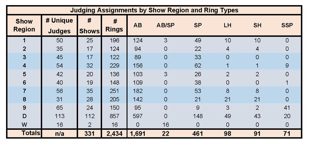 The chart belw depicts the number f unique judges, shw, rings and Ring Types fr shws in each regin.