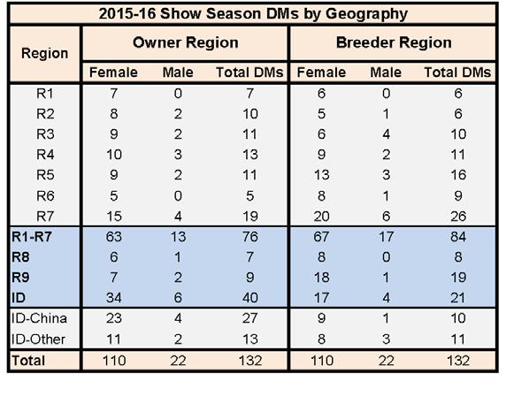 132 DMs in the 2015-16 Shw Seasn. 83% f DMs were female.