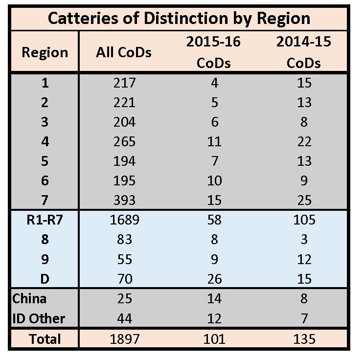 1,897 CFA catteries have been awarded the Cattery f Distinctin (CD) designatin.
