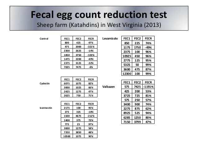 Fecal Egg Count Limitations Parasites vary in their fecundity (egg laying capacity) Immature worms (L4) do not