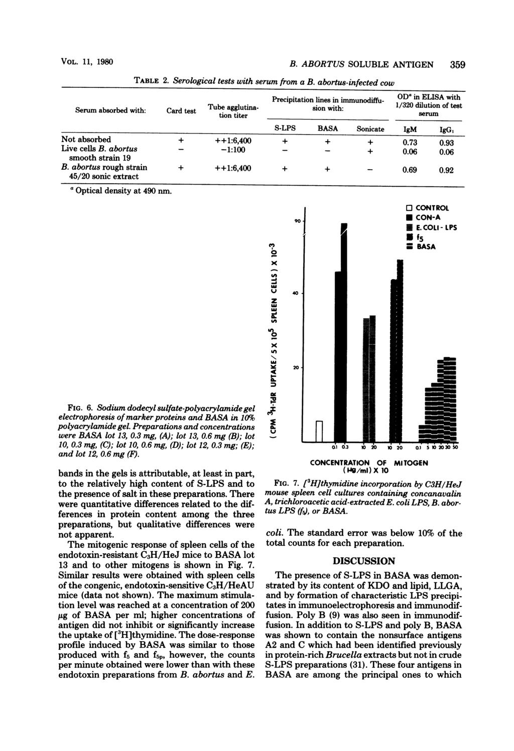 VOL. 11, 1980 TABLE 2. B. ABORTUS SOLUBLE ANTIGEN 359 Serological tests with serum from a B.