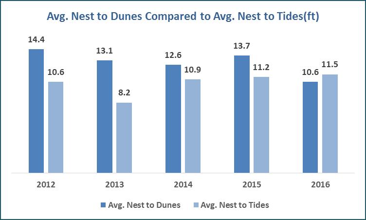 2 Appendix, Graph 3: Average air temperatures on days sea turtle nests were laid in the northern Outer Banks of North Carolina between 2012-2016 Appendix, Graph 4: Average wind speed on days sea