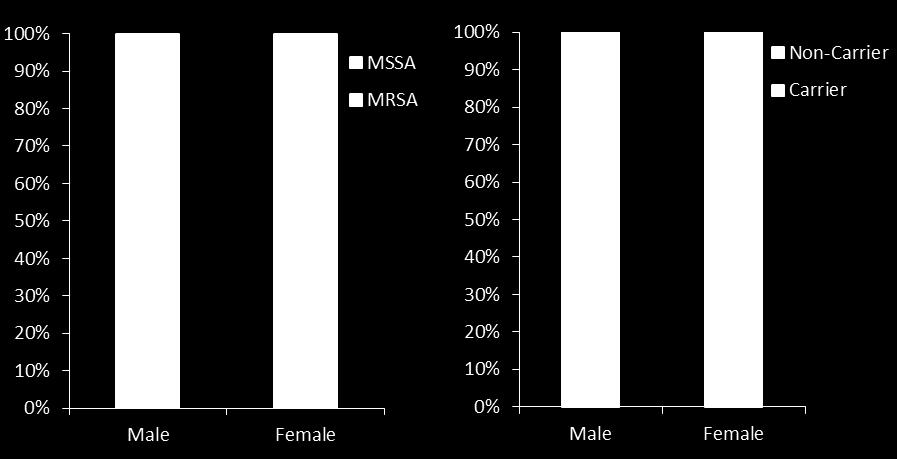 194 and OR=1.04, P=0.938 respectively. These values are suggestive of a neutral effect of gender on S. aureus nasal carriage and MRSA colonization. 4).