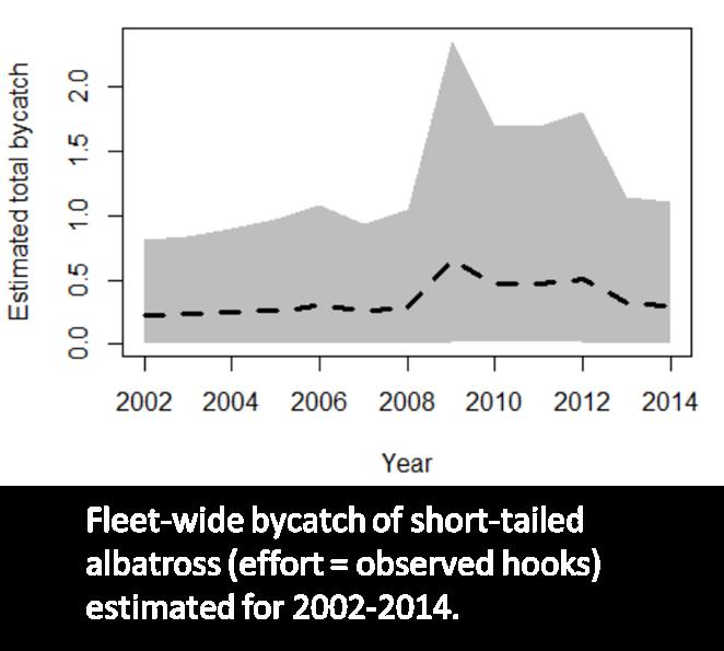 Applying Risk Assessment to Take Median of the estimated bycatch
