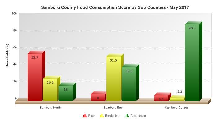 5.1.2 Food Consumption Score Household food consumption declined in Samburu North with household having poor food consumption score increasing to 55.7 percent from 37.