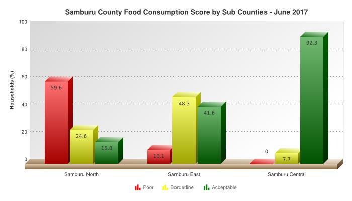 Figure 16: Bar chart showing FCS per Sub County 5.1.3 Health No major disease outbreak was reported although cases of coughing, URTI and diarrhoea continued to be reported across the livelihoods.
