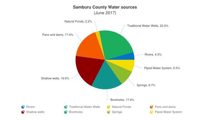 The main water sources were traditional river wells and shallow wells contributing 23.9 percent and 19.6 percent of available water respectively. Usage of boreholes slightly reduced to 17.