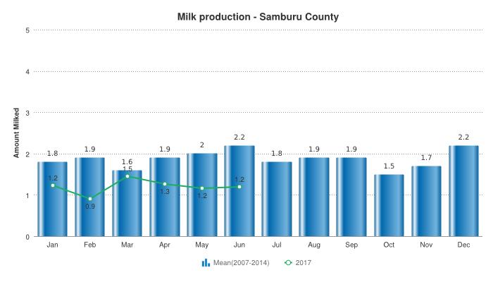 3.0 PRODUCTION INDICATORS 3.1 LIVESTOCK PRODUCTION 3.1.1 Livestock Migration Patterns Cattle from Samburu Central have internally moved towards Mbukoi while others still remained in Pura and others in Kirisia hills.