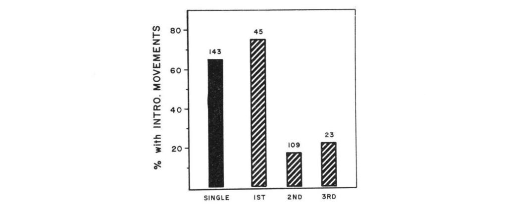 234 significant greater percentage of single and first displays of a volley were preceded by an introductory head movement than second or third displays of a volley (Fig. 6).