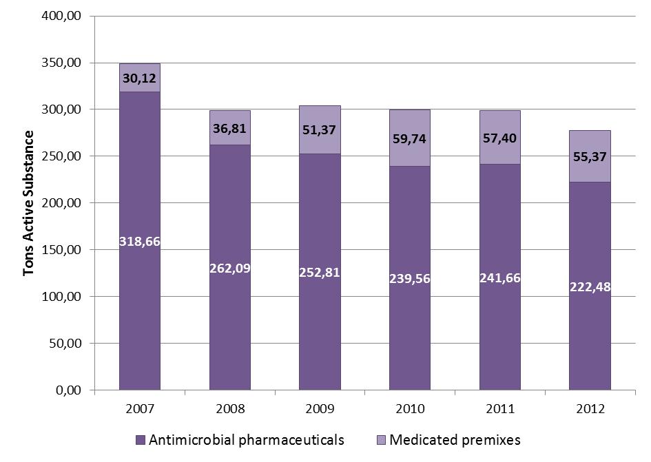 Figure 1. Total national consumption of antimicrobial compounds for veterinary use in Belgium from 2007 till 2012 (tons of active substance) (BelVet-SAC, 2012). 4.2. Antimicrobial use in Belgian pig farms Callens et al.